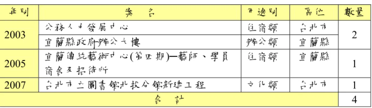 表 2-11  優良綠建築教育示範案例基地選址結果（整體優先）  年別  案    名  用途別  區位  數量 公務人力發展中心  住宿類  台北市  2003  宜蘭縣政府辦公大樓  辦公類  宜蘭縣  2  2005  宜蘭傳統藝術中心(第四期)─藝師、學員 宿舍及招待所  住宿類  宜蘭縣  1  2007  台北市立圖書館北投分館新建工程  文化類  台北市  1  合    計  4  公務人力發展中心、宜蘭縣政府辦公大樓兩基地，皆係我國綠建築政策推動 之初就獲得殊榮，具有指標性意義；兩基地位置