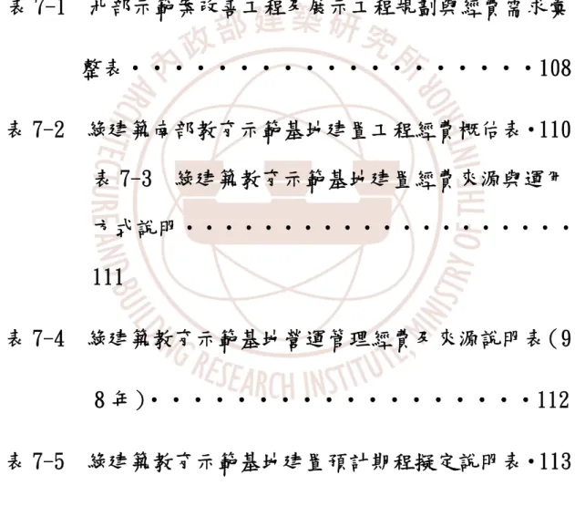 表 6-3 宜蘭國立傳統藝術中藝術中心綠建築展示空間規        劃‧‧‧‧‧‧‧‧‧‧‧‧‧‧‧‧‧‧‧‧‧77  表 6-4 北圖圖書分館綠建築展示空間規劃‧‧‧‧‧‧‧83  表 6-5 億載國民小學新建工程綠建築展示空間規劃‧‧‧96  表 6-6 台達電子公司南科廠綠建築展示空間規劃‧‧‧‧101  表 7-1  北部示範案改善工程及展示工程規劃與經費需求彙         整表‧‧‧‧‧‧‧‧‧‧‧‧‧‧‧‧‧‧‧108  表 7-2  綠建築南部教育示範基地建置工程經費概估表‧110  表