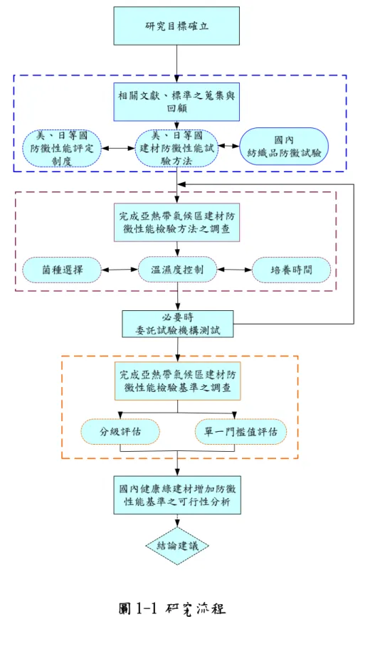 圖 1-1 研究流程 