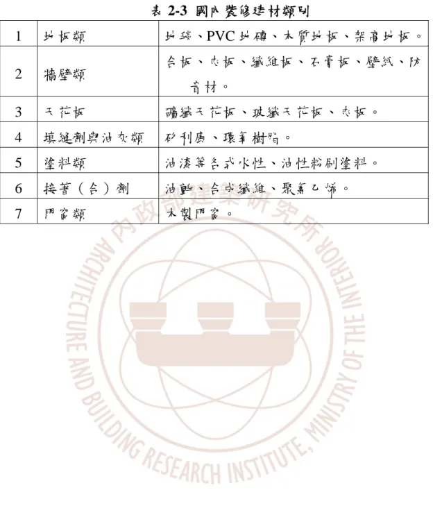 表 2-3  國內裝修建材類別  1  地板類  地毯、PVC 地磚、木質地板、架高地板。 2  牆壁類  合板、夾板、纖維板、石膏板、壁紙、防 音材。  3  天花板  礦纖天花板、玻纖天花板、夾板。  4  填縫劑與油灰類  矽利康、環氧樹脂。  5  塗料類  油漆等各式水性、油性粉刷塗料。  6  接著（合）劑  油氈、合成纖維、聚氯乙烯。  7  門窗類  木製門窗。 