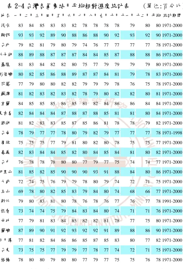 表 2-4 台灣各氣象站月平均相對濕度統計表    (單位:百分比)  地名  一月 二月 三月 四月 五月 六月 七月 八月 九月 十月 十一月 十二月 平均  統計期間 淡水  83 84 85 83 83 82 78 78 78 78 79 80 80  1971-2000 鞍部  93  93 92  89  90  88 86 88 90 92 93 92  90 1971-2000 台北  79 82 81 79 80 79 74 76 77 77 77 77 78  1971-2000 竹子湖