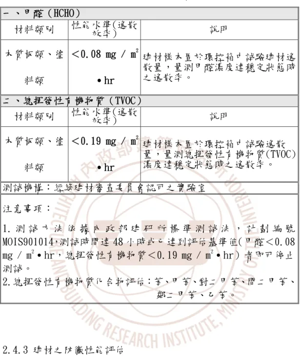 表 2-7 健康綠建材評定範圍與基準  一、甲醛（HCHO）  材料類別  性能水準(逸散 效率)  說明  木質板類、塗 料類  ＜0.08 mg / m 2․hr  建材樣本置於環控箱中試驗建材逸散量，量測甲醛濃度達穩定狀態時之逸散率。  二、總揮發性有機物質（TVOC）  材料類別  性能水準(逸散 效率)  說明  木質板類、塗 料類  ＜0.19 mg / m 2 ․hr  建材樣本置於環控箱中試驗逸散 量，量測總揮發性有機物質(TVOC)濃度達穩定狀態時之逸散率。  測試機構：經綠建材審查委員會