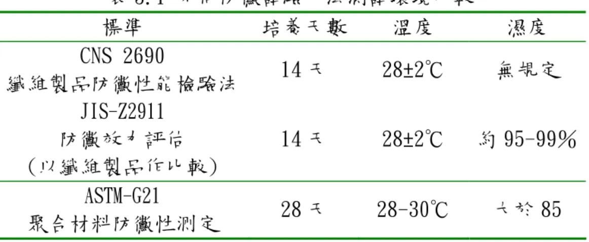 表 3.1 不同防黴試驗方法測試環境比較  標準  培養天數 溫度  濕度  CNS 2690  纖維製品防黴性能檢驗法 14 天  28±2℃  無規定  JIS-Z2911  防黴效力評估  (以纖維製品作比較)  14 天  28±2℃  約 95-99％  ASTM-G21  聚合材料防黴性测定  28 天  28-30℃  大於 85  表 3.2 不同防黴試驗方法分級及菌種比較  標準  分級  菌種  CNS 2690  纖維製品防黴性能檢驗法 甲乙丙 共 3 級  7 種菌  JIS-Z29