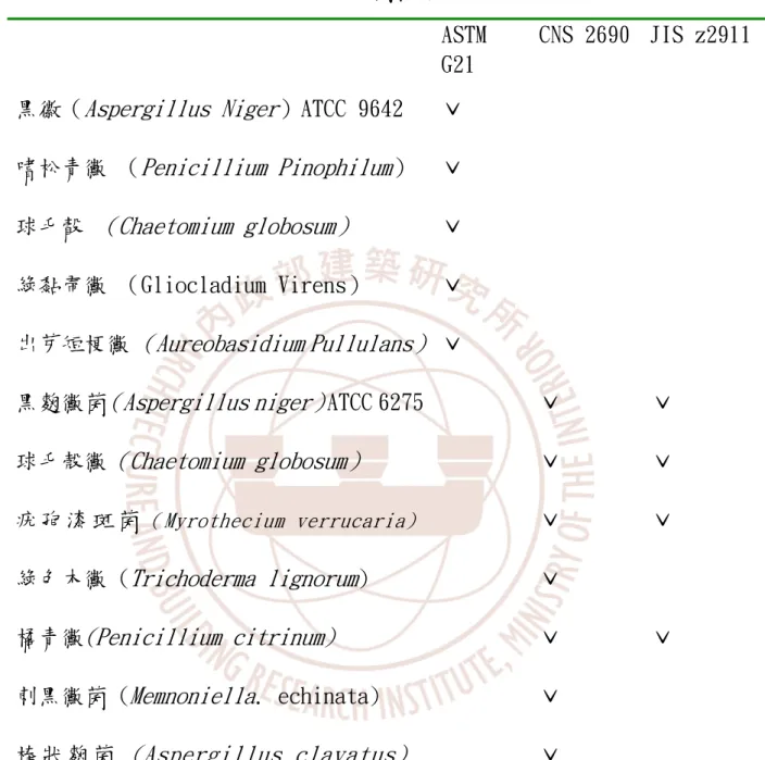 表 3.3 使用黴菌種類比較  ASTM  G21 