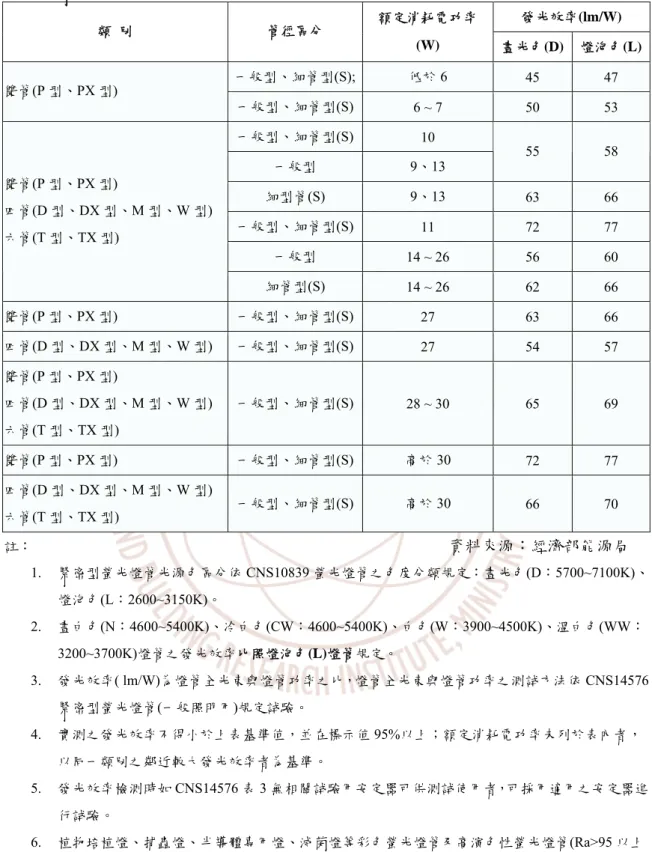 表 2.4  緊密型螢光燈管能源效率基準 （96 年 1 月 19 日訂定，並自中華民國 99 年 1 月 1 日生效） 發光效率(lm/W)  類  別  管徑區分  額定消耗電功率  (W)  晝光色(D)  燈泡色(L) 一般型、細管型(S); 低於 6  45  47  雙管(P 型、PX 型)  一般型、細管型(S) 6 ~ 7  50  53  一般型、細管型(S) 10  一般型    9、13  55  58  細型管(S)  9、13  63  66  一般型、細管型(S) 11  72 
