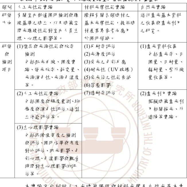 表 3.1  內政部建築研究所光環境實驗室研發與檢測項目彙整表 類別  人工光性能實驗  材料光學性能實驗  自然光實驗  研發 方向  有關室內舒適照明檢測與環境基準之建立，以及建築空 間光環境性能對室內人員生 理、心理之影響等。  瞭解有關各類建材之 基本光學性能，提供建材產業界參考而應用於照明領域。  進行晝光基本資料之收集與晝光利用之研究。  (1)燈具與光源性能與效率 檢測  包括配光曲線、照度實 驗、發光效率、耗電量、 光源演色性、光源色溫度 等。  (1)晝光資料收集  包括晝光率、日照量、日