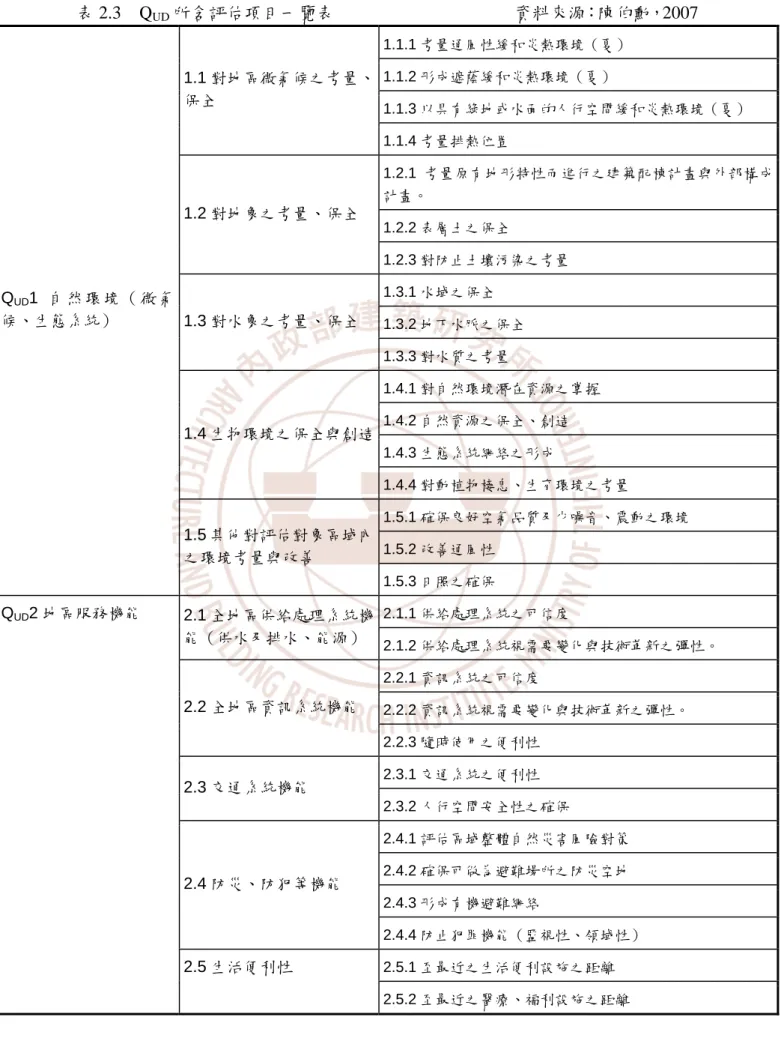 表 2.3  Q UD 所含評估項目一覽表                                        資料來源：陳伯勳，2007  1.1.1 考量通風性緩和炎熱環境（夏）  1.1.2 形成遮蔭緩和炎熱環境（夏）  1.1.3 以具有綠地或水面的人行空間緩和炎熱環境（夏） 1.1 對地區微氣候之考量、保全  1.1.4 考量排熱位置  1.2.1 考量原有地形特性而進行之建築配棟計畫與外部構成 計畫。  1.2.2 表層土之保全 1.2 對地象之考量、保全  1.2.3 對防止土壤污染