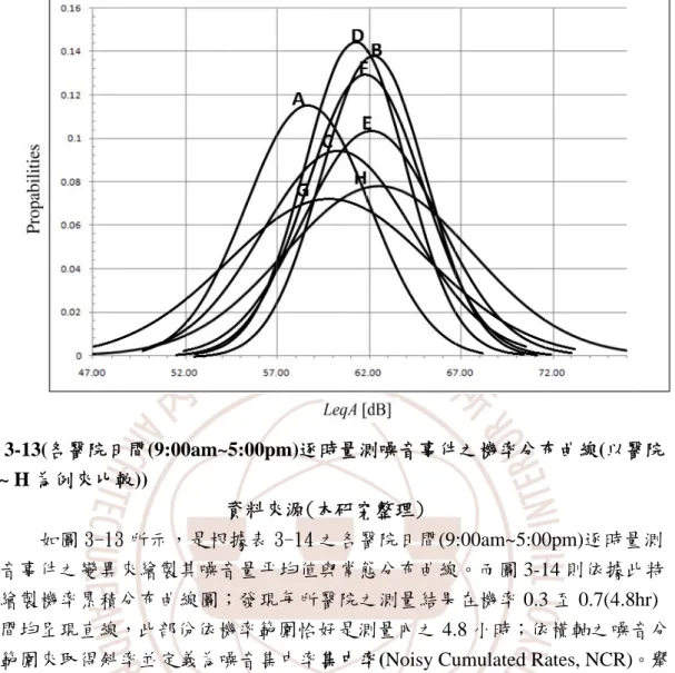 圖 3 A ~       噪音 性繪 之間 布範 醫院 CB :: 而各 3-13(各醫院 ~ H 為例來比      如圖 3-音事件之變繪製機率累間均呈現直範圍來取得院 B 與 C 為TT/)12*4.0(/)12*4.0(各醫院之 NC 醫院別  集中率  醫院 F  3.150  院日間(9:00比較)) -13 所示， 變異來繪製其累積分布曲線直線，此部份得斜率並定義為例，此斜率5749.63/(6491.64/(−−CR 值如表 3表醫院 A 2.857醫院 G 2.392 0am~5:00p