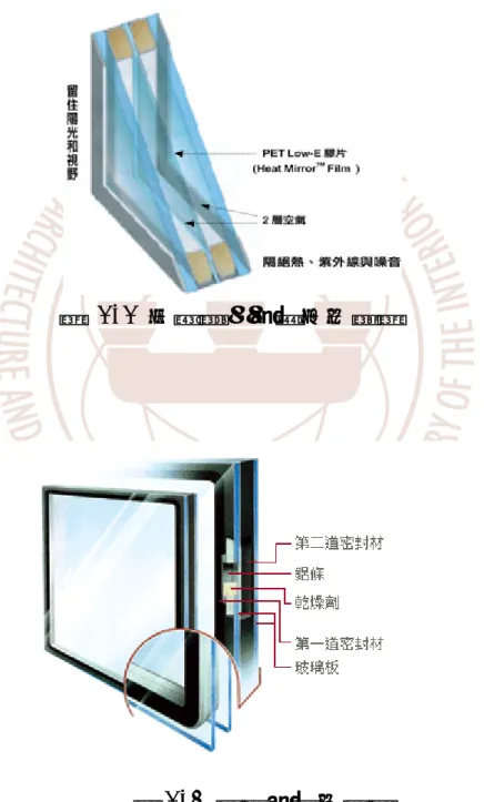 圖 1-1 三層節能玻璃之示意圖 