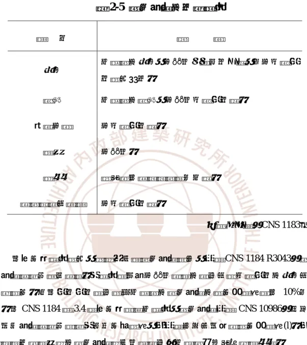 表 2-5  膠合玻璃之外觀規定  項      目  品            質  氣泡  中間膜之氣泡，不得有能識別出來者，但不妨礙使 用部分除外。  雜物  中間膜之雜物，不得有妨礙使用者。  重疊不齊  不妨礙使用者。  裂紋  不得有。  殘缺  長或寬在總厚度範圍以內者。  模糊暗影及磨傷  不妨礙使用者。  （資料來源：CNS 1183）  在耐光性規定部分，係指取三塊膠合玻璃試件，依照 CNS 1184 R3043：膠 合玻璃檢驗法進行檢測。其規定結果為不得有顯著之變色及會妨礙使用之氣泡及