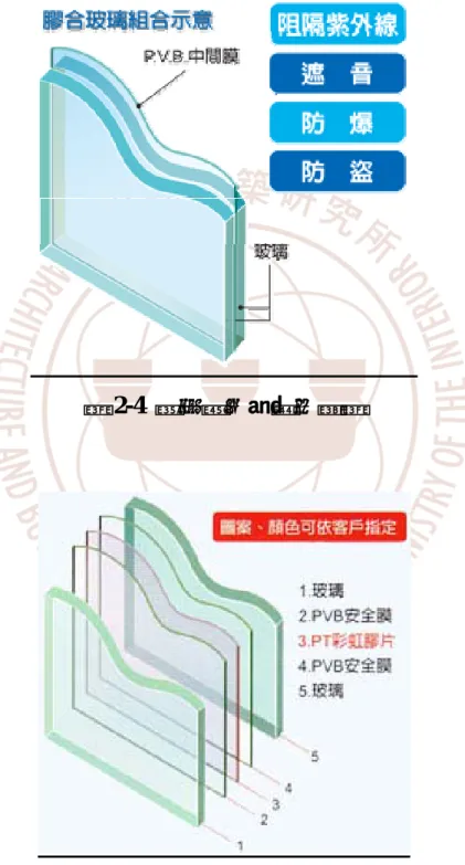 圖 2-4  透明膠合玻璃示意圖 