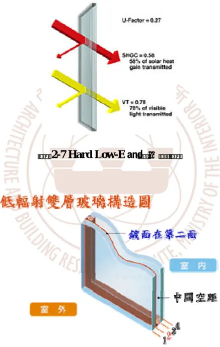 圖 2-7 Hard Low-E 玻璃示意圖   