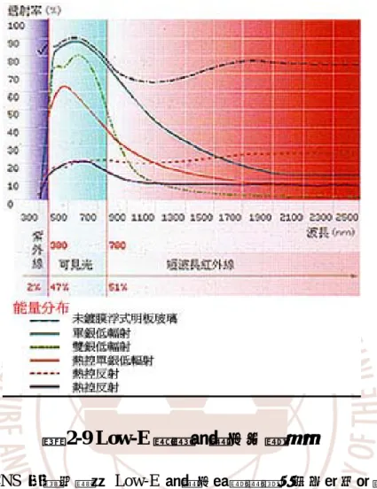 圖 2-9 Low-E 雙層玻璃之光譜特性    目前 CNS 並無低輻射 Low-E 玻璃之相關標準，而本研究計畫在此參考 CNS 13032 R2197：日射熱反射玻璃中之相關規定與 CNS 13033 R3176：日射熱 反射玻璃檢驗法之檢驗程序作為低輻射 Low-E 玻璃在耐候特性之依據。在 CNS  13032 中規定日射熱反射玻璃係指以遮斷日射熱為主要目的，在玻璃表面敷施 具有熱反射性薄膜之玻璃。但不含將具有反射性之合成樹脂薄膜接著於玻璃上 者。而在與玻璃耐候特性上之規定 CNS 13032 規