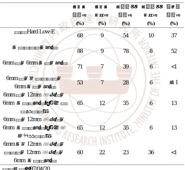 表 3-1  全尺度戶外曝曬實驗前試件之光學性質  可見光  透過率  (%)  可見光 反射率 (%)  太陽熱能透過率 (%)  太陽熱能 反射率 (%)  紫外線 透過率 (%)  單層 Hard Low-E  68 9  54  10 37  光觸媒單層光玻璃  88 9  78  8  52  6mm 綠＋6mm 光膠合玻璃  71 7  39  6  <1  6mm 綠＋中間隔熱膜＋ 6mm 光膠合玻璃  53 7  28  6 ＜1  6mm 綠＋12mm  空氣層＋ 6mm  光複層玻