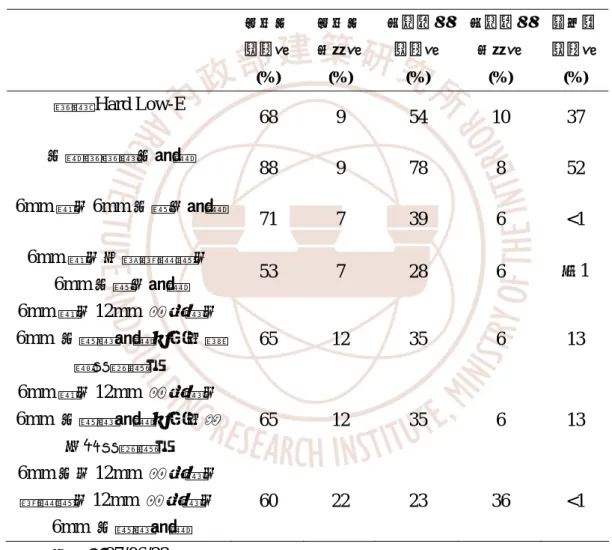 表 3-2  全尺度戶外曝曬實驗中試件之光學性質  可見光  透過率  (%)  可見光 反射率 (%)  太陽熱能透過率 (%)  太陽熱能 反射率 (%)  紫外線 透過率 (%)  單層 Hard Low-E  68 9  54  10 37  光觸媒單層光玻璃  88 9  78  8  52  6mm 綠＋6mm 光膠合玻璃  71 7  39  6  <1  6mm 綠＋中間隔熱膜＋ 6mm 光膠合玻璃  53 7  28  6 ＜1  6mm 綠＋12mm  空氣層＋ 6mm  光複層玻