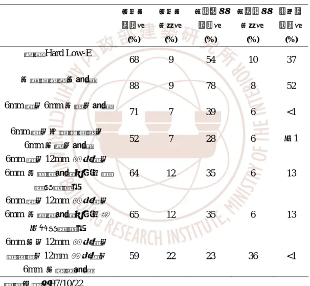 表 3-3  全尺度戶外曝曬實驗後試件之光學性質  可見光  透過率  (%)  可見光 反射率 (%)  太陽熱能透過率 (%)  太陽熱能 反射率 (%)  紫外線 透過率 (%)  單層 Hard Low-E  68 9  54  10 37  光觸媒單層光玻璃  88 9  78  8  52  6mm 綠＋6mm 光膠合玻璃  71 7  39  6  <1  6mm 綠＋中間隔熱膜＋ 6mm 光膠合玻璃  52 7  28  6 ＜1  6mm 綠＋12mm  空氣層＋ 6mm  光複層玻