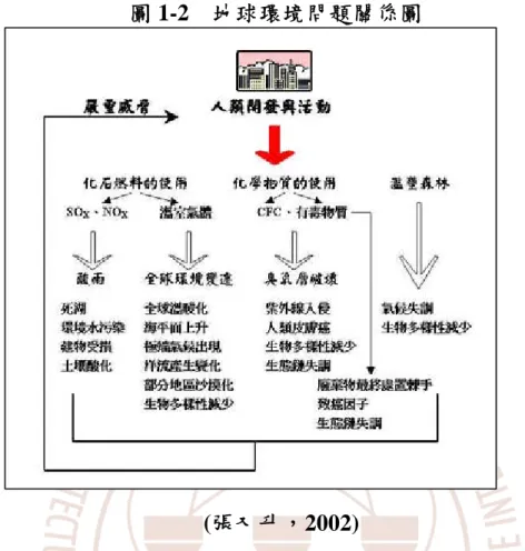 圖 1-2  地球環境問題關係圖    (張又升，2002)          再者，近年來人類經濟活動快速成長，所製造之化學品及產生之空氣污染， 正快速改變大氣結構。其中以化石燃料燃燒後所產生之 CO 2 氣體所佔的比例最 大，約佔整個溫室氣體排放之 82.9%，而對地球增溫之貢獻比例亦為最大，可 達 55%。CO 2 在大量排放進入大氣後，吸收地表之長波輻射，造成之人為溫室 效應使地表溫度逐漸增加。圖 1-2 所示為地球各項環境問題關係，其中溫室氣 體造成之溫室效應的確造成多種環境問題。科學家預測，針對