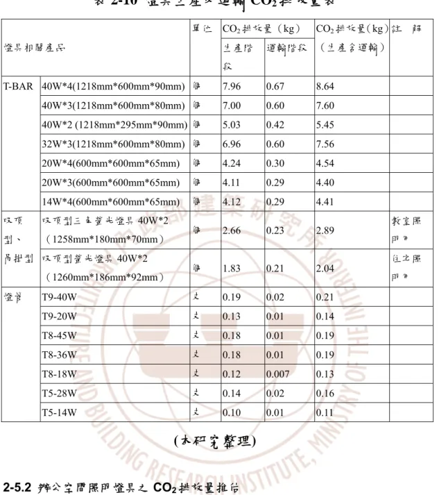 表 2-10  燈具生產及運輸 CO 2 排放量表  CO 2 排放量（kg）  燈具相關產品  單位 生產階 段  運輸階段 CO 2 排放量（kg） （生產含運輸）  註    解  40W*4(1218mm*600mm*90mm) 個  7.96 0.67  8.64  40W*3(1218mm*600mm*80mm) 個  7.00 0.60  7.60  40W*2 (1218mm*295mm*90mm) 個  5.03 0.42  5.45  32W*3(1218mm*600mm*80mm) 個
