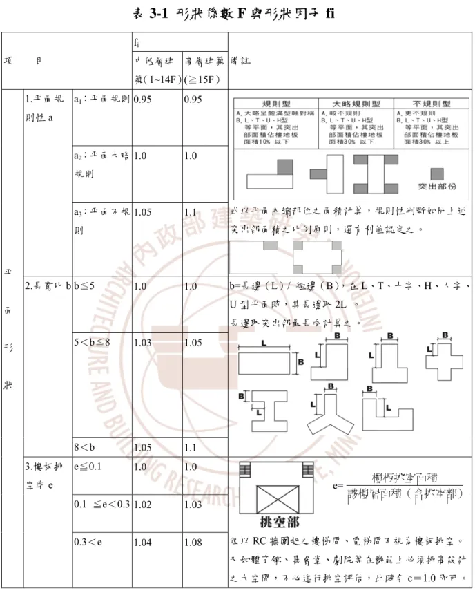 表 3-1  形狀係數 F 與形狀因子 fi  f i 項        目  中低層建 築（1~14F）  高層建築(≧15F） 備註  a 1 ：平面規則 0.95 0.95  a 2 ：平面大略 規則 1.0 1.0 1.平面規則性a  a 3 ：平面不規 則  1.05 1.1  或以平面內縮部位之面積計算，規則性判斷如同上述突出部面積之比例原則，選有利值認定之。              b≦5  1.0 1.0  5＜b≦8  1.03 1.05 2.長寬比 b  8＜b  1.05 1.1  