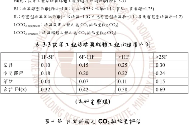 表 3-3 設備工程佔建築軀體工程的造價比例   1F-5F  6F-11F  >11F  >25F  空調  0.10 0.15  0.25 0.30  水電照明  0.18 0.20  0.22 0.24  消防  0.04 0.07  0.11 0.15  合計 F4(x)  0.32 0.42  0.58 0.69  (本研究整理)  第七節  日常耗能之 CO 2 排放量評估  關於本項的日常耗能量與 CO 2 排放量評估，我們將在第四、五章分別就住 宅建築及中央空調型商業建築詳加討論