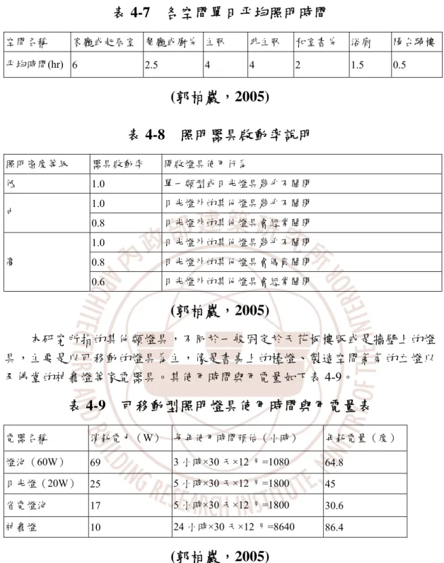表 4-7  各空間單日平均照明時間  空間名稱  客廳或起居室  餐廳或廚房 主臥  非主臥  和室書房  浴廁  陽台騎樓 平均時間(hr)  6 2.5  4  4  2  1.5  0.5  (郭柏巖，2005)  表 4-8  照明器具啟動率說明  照明密度等級  器具啟動率  開啟燈具使用行為  低  1.0   單一類型或日光燈具幾乎不關閉  1.0   日光燈外的其他燈具幾乎不關閉  中  0.8   日光燈外的其他燈具會經常關閉  1.0   日光燈外的其他燈具幾乎不關閉  0.8   日