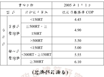 表 5-10 空調系統冰水主機性能係數標準 COP  實施日期 2005 年 1 月 1 日  型  式  冷卻能力等級  性能係數標準 COP  <150RT 4.45  ≦500RT，≧ 150RT  4.90 容積式 壓縮機  >500RT 5.50  <150RT 5.00  <300RT，≧150RT 5.55 水冷式  離心式  壓縮機  ≧300RT  6.10  (經濟部能源局)          另一空調系統耗能的問題在於空調主機設備容量的超量設計。空調設備容量是依