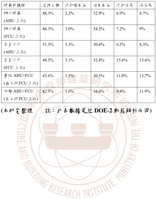 表 5-14  各類中央空調型建築物各項空調設備耗能比例  建築物種類  空調主機 冷卻塔風扇  送風風扇 冷卻水泵  冰水泵  辦公建築  (AHU 系統)  48.3% 3.2%  32.9% 6.9%  8.7%  辦公建築  (FCU 系統)  46.3% 3.0%  34.5% 7.2%  9%  百貨公司  (AHU 系統)  51.3% 3.3%  30.6% 6.5%  8.3%  百貨公司  (FCU 系統)  48.5% 3.1%  32.8% 15.6% 15.6%  醫院 AHU+F