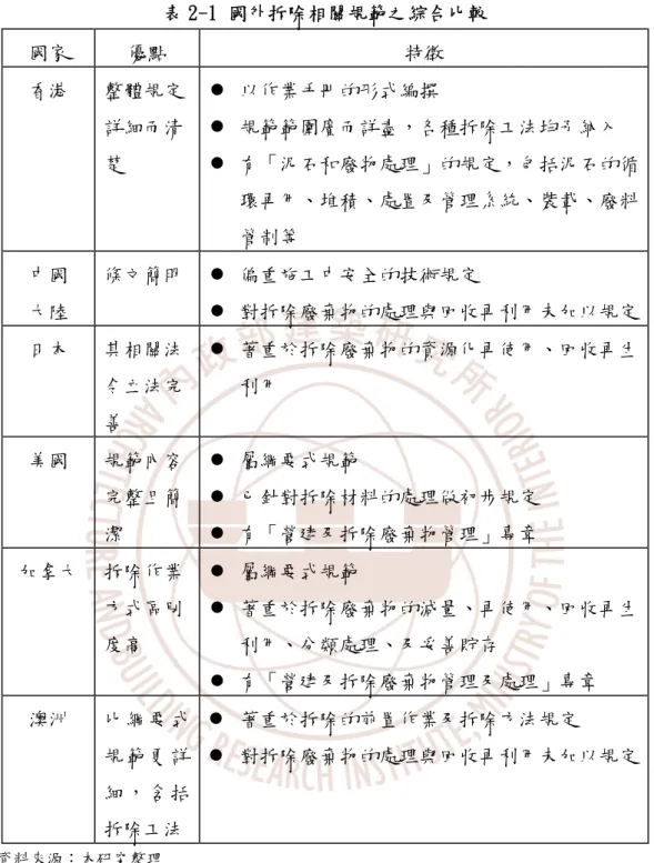 表 2-1 國外拆除相關規範之綜合比較  國家  優點  特徵  香港  整體規定 詳細而清 楚  z  以作業手冊的形式編撰  z  規範範圍廣而詳盡，各種拆除工法均予納入  z  有「泥石和廢物處理」的規定，包括泥石的循 環再用、堆積、處置及管理系統、裝載、廢料 管制等  中國  大陸  條文簡明  z  偏重施工中安全的技術規定  z  對拆除廢棄物的處理與回收再利用未加以規定  日本  其相關法 令立法完 善  z  著重於拆除廢棄物的資源化再使用、回收再生利用  美國  規範內容 完整且簡 潔  