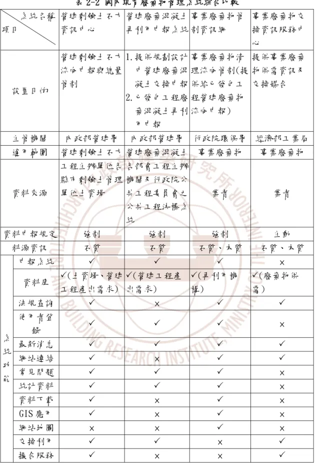 表 2-2 國內現有廢棄物管理系統綜合比較      系統名稱  項目  營建剩餘土石方資訊中心  營建廢棄混凝土再利用申報系統 事業廢棄物管制資訊網  事業廢棄物交換資訊服務中 心  設置目的  營建剩餘土石方流向申報與總量管制  1.提供規劃設計中營建廢棄混凝土交換申報 2.已發包工程廢 棄混凝土再利 用申報  事業廢棄物清 理流向管制(提供給已發包工程營建廢棄物流向申報)  提供事業廢棄物供需資訊及交換媒合  主管機關  內政部營建署 內政部營建署 行政院環保署 經濟部工業局 適用範圍  營建剩餘土石