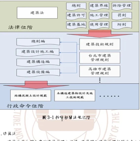 圖 3-1 拆除相關法規位階  1.建築法  建築法係為國內實施建築管理之依據，亦是國內建築管理相關法令之母 法。於建築法中對於拆除工程之相關規定主要是針對的部分有三，其一 為結構物拆除前的申請，主要是拆除執照申請的相關規定；其二則為結 構物的強制拆除，規定在特定情形下主管建築機關得進行強制拆除；其 三對於不適用於建築法的特殊情況進行定義。建築法對於拆除工程的相 關規定侷限於施工前的申請以及強制拆除的情形，針對拆除工程實際作 業的進行著墨不多。  2.建築技術規則  建築技術規則為建築法相關子法，於建築技術