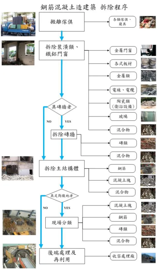 圖 3-4 鋼筋混凝土造建築拆除程序 