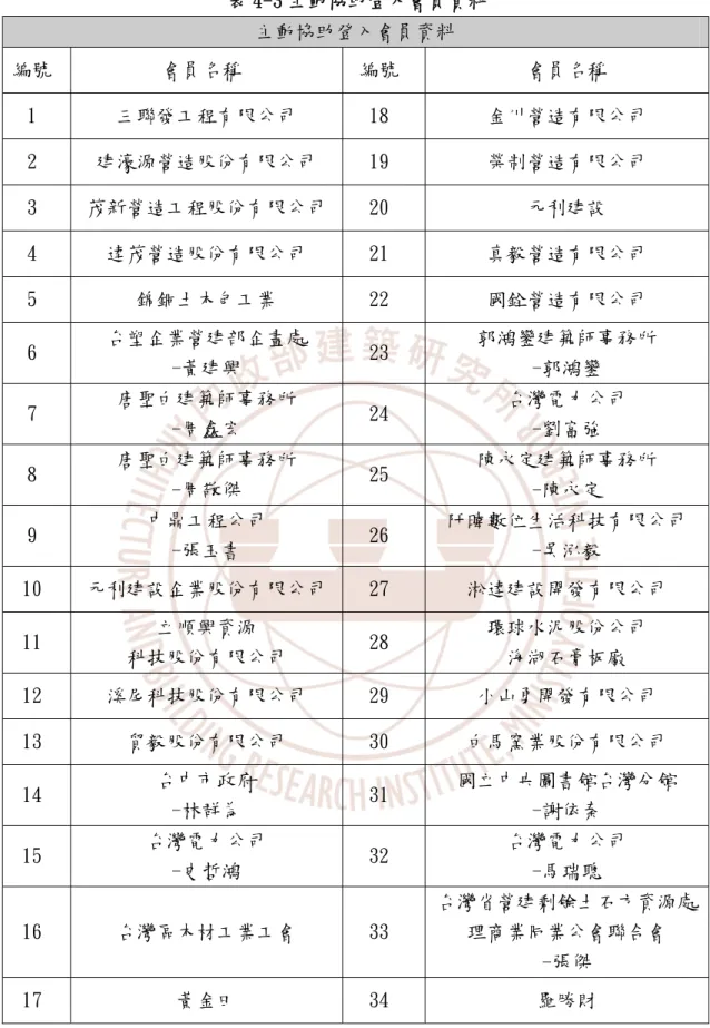 表 4-3 主動協助登入會員資料  主動協助登入會員資料  編號  會員名稱  編號  會員名稱  1  三聯發工程有限公司  18  金川營造有限公司  2  建濠源營造股份有限公司  19  榮制營造有限公司  3  茂新營造工程股份有限公司  20  元利建設  4  達茂營造股份有限公司  21  真毅營造有限公司  5  錦銅土木包工業  22  國銓營造有限公司  6  台塑企業營建部企畫處  -黃建興  23  郭鴻鑾建築師事務所 -郭鴻鑾  7  唐聖白建築師事務所  -周鑫宏  24  台