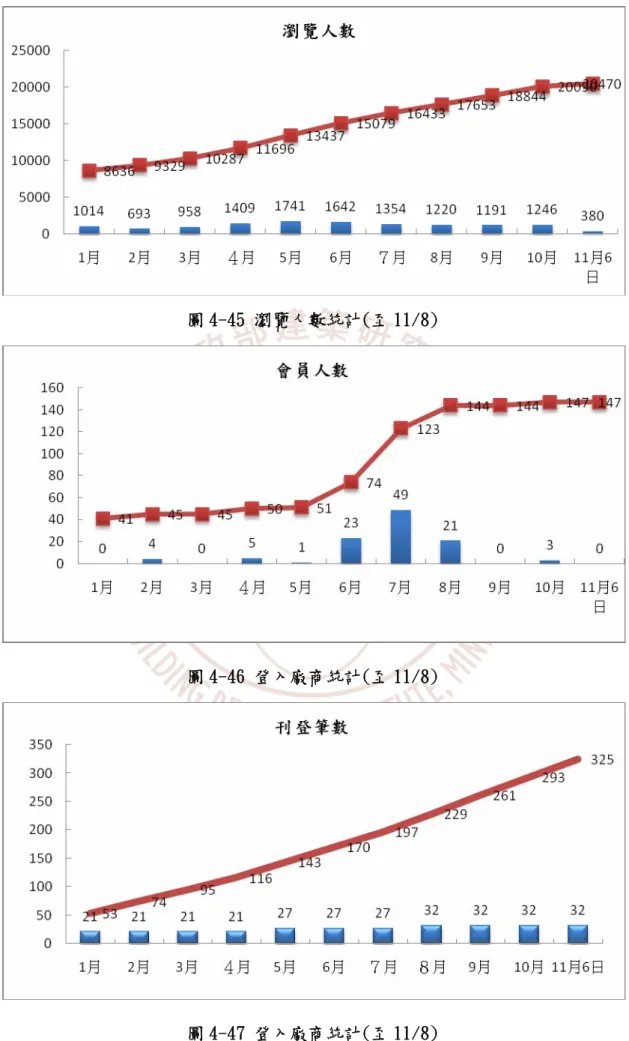 圖 4-45 瀏覽人數統計(至 11/8) 