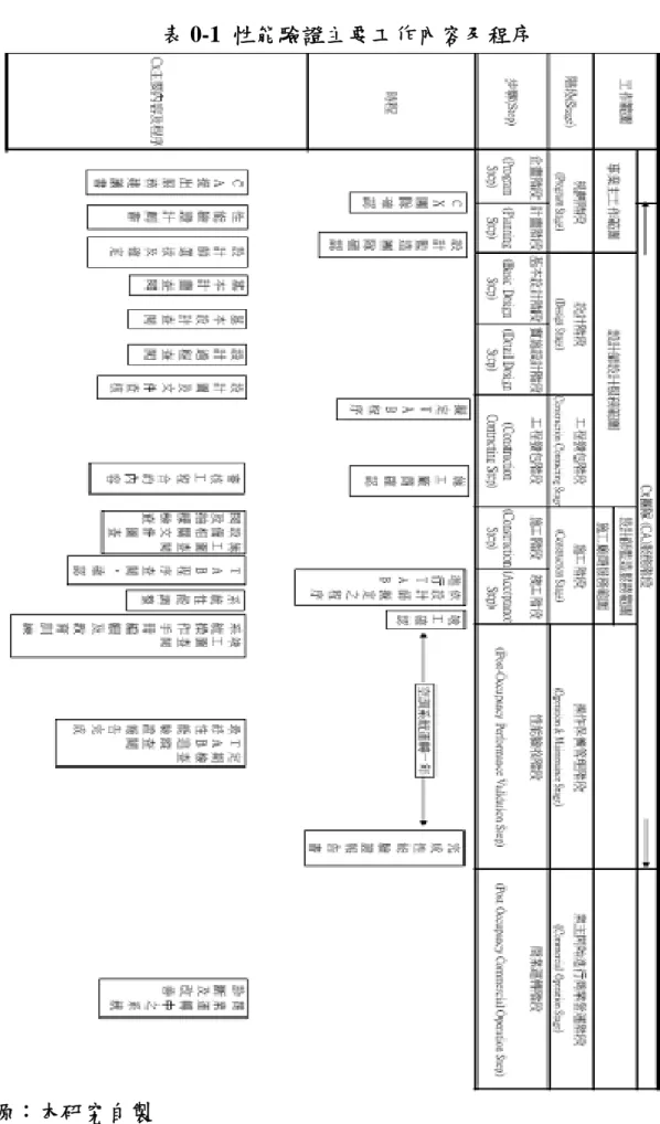 表 0-1  性能驗證主要工作內容及程序 
