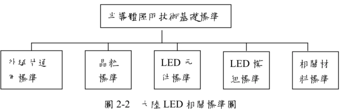 圖 2-2  大陸 LED 相關標準圖  資料來源: 許家銘，LED 標準推動機制與政策      2005 年 11 月信息產業部成立「半導體照明技術標準工作組」，結合其他地 方政府、產業聯盟與協會，共同架構半導體照明技術標準體系，其技術規範包含 LED 磊晶片、晶粒、元件、模組及 LED 相關材料與照明應用等產品。          此外，2007 年「國家半導體照明工程研發及產業聯盟」成立「聯盟標準化 協調推進工作組」 ，其工作內容主要為負責協調中國的 LED 標準進度。預計 2008 年年底正式通過