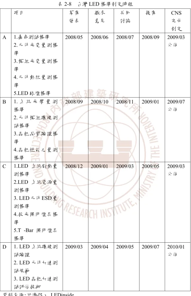 表 2-8  台灣 LED 標準制定時程  項目  草案  發表  徵求 意見  共同 討論  提案  CNS  完成  制定  A  1.壽命測試標準  2.元件光電量測標 準  3.模組光電量測標 準  4.元件熱阻量測標 準  5.LED 路燈標準  2008/05 2008/06 2008/07 2008/09 2009/03公佈  B  1