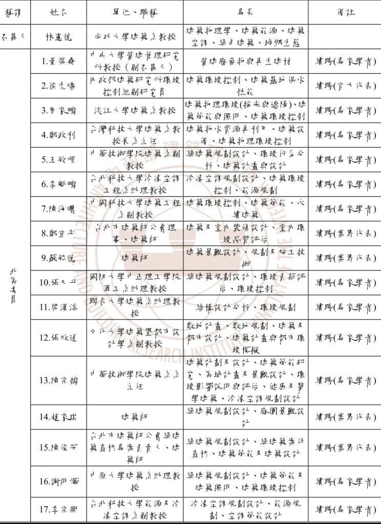 表 3- 1 綠建築委員會委員名冊  稱謂  姓名  單位、職稱  專長  備註  召集人  林憲德  成功大學建築系教授 建築物理學、建築能源、建築 空調、綠色建築、城鄉生態  1.黃榮堯  中央大學營建管理研究 所教授（副召集人） 營建廢棄物與再生建材  續聘(專家學者) 2.徐虎嘯  內政部建築研究所環境 控制組副研究員  建築環境控制、建築基地保水性能  續聘(官方代表) 3.周家鵬  淡江大學建築系教授 建築物理環境(採光與遮陽)、建 築節能與照明、建築環境控制  續聘(專家學者) 4.鄭政利  