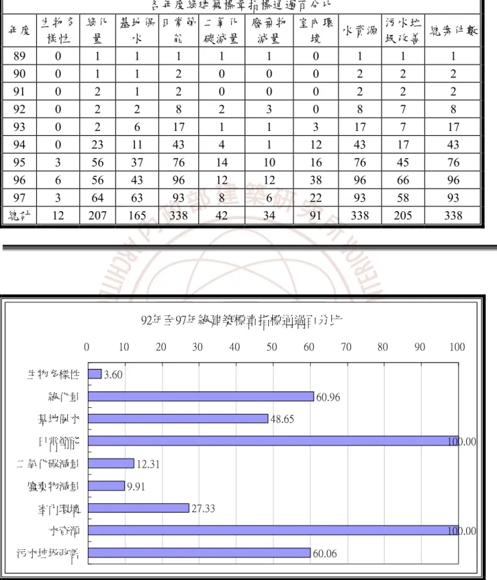 表 5- 6 各年度綠建築標章通過指標統計表  各年度綠建築標章指標通過百分比  年度  生物多 樣性  綠化量  基地保水  日常節能  二氧化碳減量 廢棄物減量  室內環境  水資源  污水垃 圾改善  總案件數 89 0 1 1  1  1  1  0  1  1  1  90 0 1 1  2  0  0  0  2  2  2  91 0 2 1  2  0  0  0  2  2  2  92 0 2 2  8  2  3  0  8  7  8  93 0 2 6 17 1  1  3  17