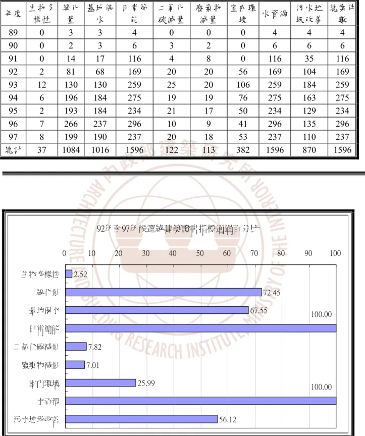 表 5- 8 各年度候選綠建築證書通過指標統計表  年度  生物多 樣性  綠化量  基地保水  日常節 能  二氧化碳減量 廢棄物減量  室內環境  水資源  污水垃 圾改善  總案件數  89 0 3 3  4  0  0  0  4  4  4  90 0 2 3  6  3  2  0  6  6  6  91 0 14 17 116  4  8  0 116 35 116 92 2 81 68  169  20  20  56 169 104 169 93 12 130  130 259  25 