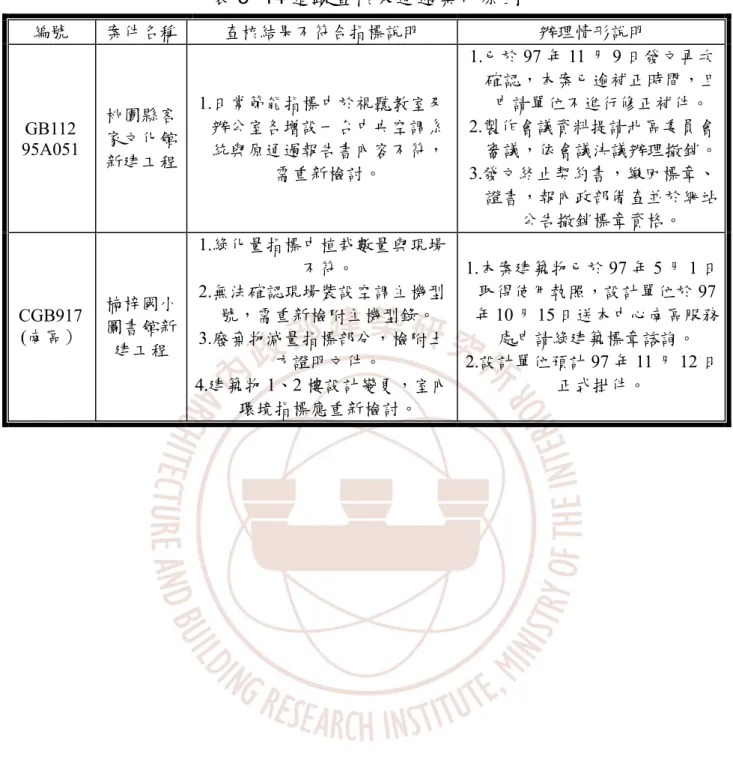 表 5- 14 追蹤查核未通過案件原因  編號  案件名稱  查核結果不符合指標說明  辦理情形說明  GB112  95A051  桃園縣客家文化館 新建工程  1.日常節能指標中於視聽教室及辦公室各增設一台中央空調系統與原通過報告書內容不符， 需重新檢討。  1.已於 97 年 11 月 9 日發文再次 確認，本案已逾補正時間，且申請單位不進行修正補件。 2.製作會議資料提請北區委員會審議，依會議決議辦理撤銷。3.發文終止契約書，繳回標章、 證書，報內政部備查並於網站 公告撤銷標章資格。  CGB917