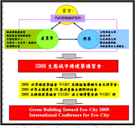 圖 6- 6Green Bilding Toward Eco-City 2009 研討會國際接軌概念圖 