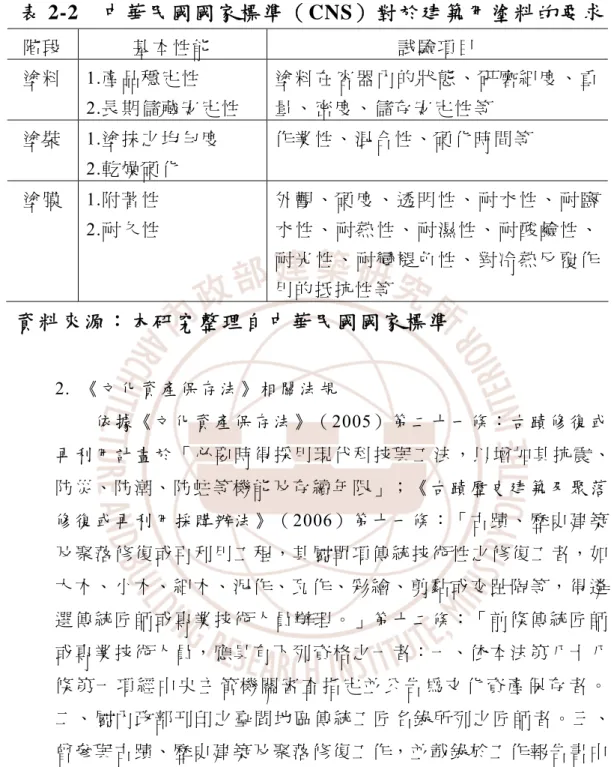 表 2-2  中華民國國家標準（CNS）對於建築用塗料的要求  階 段 基 本 性 能 試 驗 項 目 塗 料  1.產品穩定性  2.長期儲藏安定性  塗 料 在 容 器 內 的 狀 態 、 研 磨 細 度 、 重量 、 密 度 、 儲 存 安 定 性 等  塗 裝  1.塗抹之均勻度  2.乾燥硬化  作 業 性 、 混 合 性 、 硬 化 時 間 等  塗 膜  1.附著性  2.耐久性  外 觀 、 硬 度 、 透 明 性 、 耐 水 性 、 耐 鹽水 性 、 耐 熱 性 、 耐 濕 性 、 耐 酸