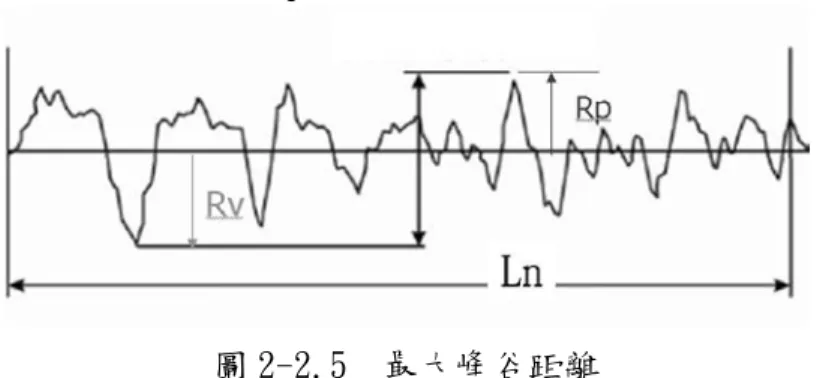 圖 2-2.5  最大峰谷距離  圖來源：輪廓曲線方式用語、定義與表面性質和狀態參數，JIS2001 B 0601 (三)  粗度曲線的最大高度(Rz，JIS2001)  註 10     Rz： 5 個取樣長度內之最大波峰高度與波谷深度的絕對平均值。  圖 2-2.6  粗度曲線的最大高度  圖來源：表面粗糙度及其量測，范光照 (四)  平均波峰間距(Rsm，JIS2001)  註 11         Rsm 為基準長度之輪廓曲線要素長度的平均，或稱為必要識別判斷波峰和波谷的最 小高度與最小長度。無特別