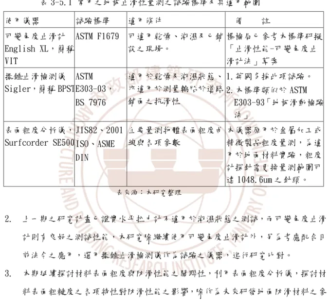 表 3-5.1 常用之地板止滑性量測之試驗標準及其適用範圍  使用儀器  試驗標準  適用條件  備    註  可變角度止滑計 English XL， 簡稱 VIT  ASTM F1679  可適用乾燥、潮濕及已鋪設之現場。  標檢局已參考本標準研擬「止滑性能-可變角度止滑計法」草案  擺錘止滑檢測儀  Sigler，簡稱 BPST ASTM  E303-03，  BS 7976  適用於乾燥及潮濕狀態、亦適用於測量輪胎於道路鋪面之抗滑性  1.英國多採此項試驗。 2.本標準類似於 ASTM E303-9