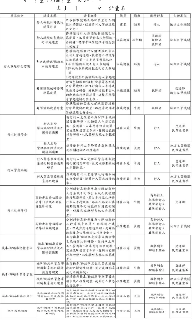 表 3- -1   分醸計畫表    