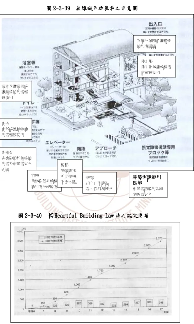 圖 2 22 2- -- -3 33 3- -- -40   40  舊 40   40   舊 舊 Heartful Building Law 舊 Heartful Building Law Heartful Building Law Heartful Building Law 法之認定實績 法之認定實績 法之認定實績 法之認定實績                                   玄關及房門能讓輪椅使用者通過 停車場  停車區域讓輪椅者能輕鬆使用 浴室及淋浴間能讓輪椅使用者輕鬆使用 廁