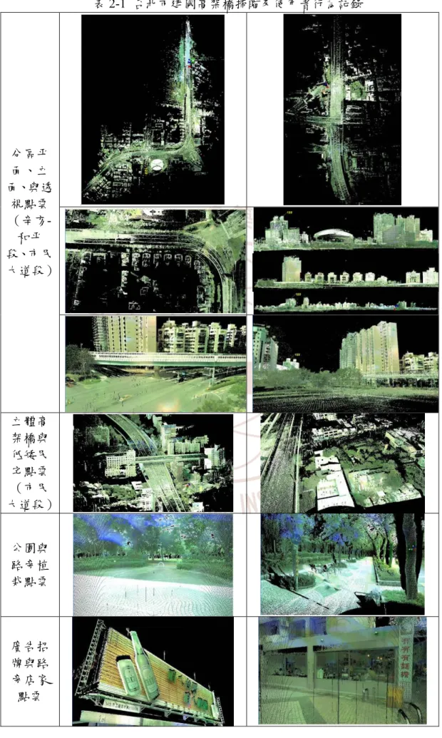 表 2-1  台北市建國高架橋掃瞄及使用者行為記錄  分區平 面、立 面、與透 視點雲  （辛亥-和平 段、市民 大道段） 立體高 架橋與 低矮民 宅點雲 （市民 大道段） 公園與 路旁植 栽點雲  廣告招 牌與路 旁店家 點雲 