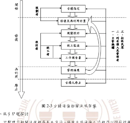 圖 2-3 古蹟修復相關法規架構  六、現有問題探討  經整理出相關法規程序及內容後，發現目前修復之流程係以階段性操作，循 序漸進的按照修復及再利用計畫、規劃設計、施工監造(含工作報告書)及管理維 護等四階段執行，在這樣的架構模式中檢討問題點入下：  (一)  片段性思考，無預防錯誤機制：傳統作業方式，是延續上階段所得成果來 進行整理分析加工後，將所得資料傳遞給下階段；例如，規劃設計階段是 將修復及再利用階段所調查研究古蹟現況、測繪資料及修復原則等為依 據，進行細部設計及工程經費編列後，再交由現場去施工；故