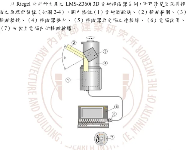 圖 2-4 3D 雷射掃瞄機原理架構示意圖（RIEGL 3D Scanner Inc, 2004） 