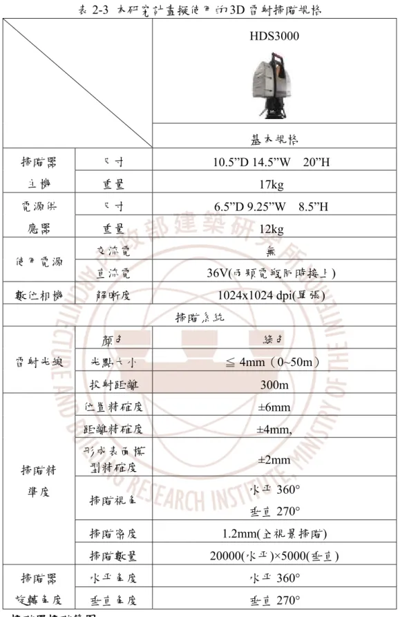 表 2-3  本研究計畫擬使用的 3D 雷射掃瞄規格  HDS3000  基本規格  尺寸  10.5”D 14.5”W  20”H 掃瞄器  主機  重量  17kg  尺寸  6.5”D 9.25”W  8.5”H 電源供  應器  重量  12kg  交流電  無  使用電源  直流電 36V(兩顆電瓶同時接上)  數位相機  解晰度 1024x1024 dpi(單張)  掃瞄系統  顏色  綠色  光點大小  ≦ 4mm（0~50m） 雷射光線  投射距離  300m  位置精確度  ±6mm  距